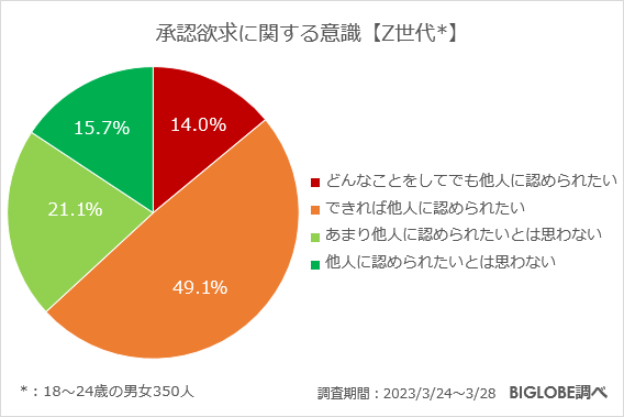 承認欲求に関する意識【Z世代】