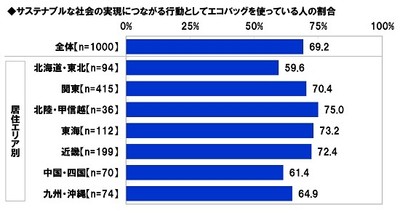 サステナブルな社会の実現につながる行動としてエコバッグを使っている人の割合