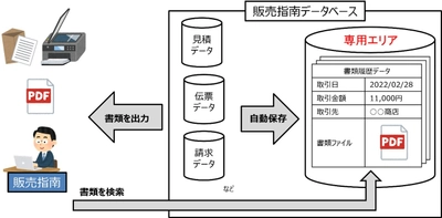 販売管理システム『販売指南』の新バージョンが 改正電子帳簿保存法に対応　 ～書類を自動で電子化・保存、データ検索も可能～