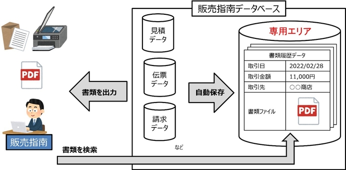 【図】改正電子帳簿保存法対応機能イメージ