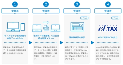 スマホやPCで従業員が年末調整の各種申告を簡単に行える クラウドサービス『e-navi年末調整』を 2021年9月10日にリリース