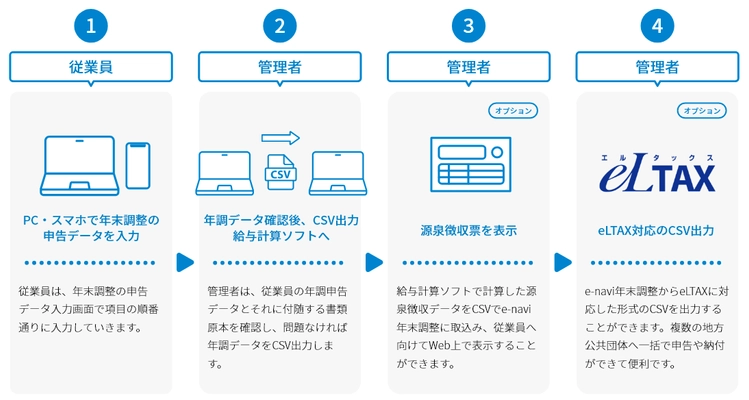 スマホやPCで従業員が年末調整の各種申告を簡単に行える クラウドサービス『e-navi年末調整』を 2021年9月10日にリリース