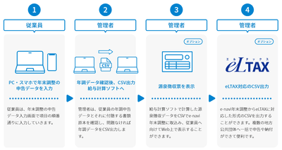 e-navi年末調整フロー
