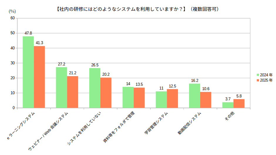 社内の研修にはどのようなシステムを利用していますか