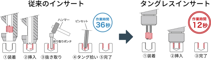 リコイル・タングレス作業時間比較