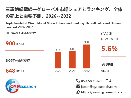 2032年、三重絶縁電線市場は900百万米ドル規模へ|2026-2032年CAGR 5.6%予測
