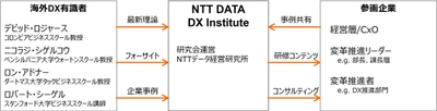 日本企業のデジタル変革推進を支援する研究会 「NTT DATA DX Institute」を本格始動