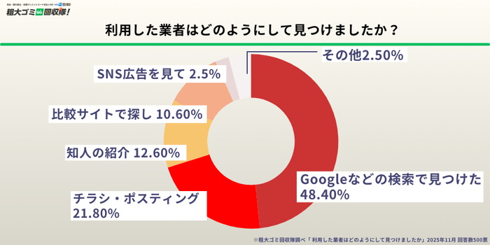 業者の探し方は「検索」が最多　チラシ・紹介も一定数