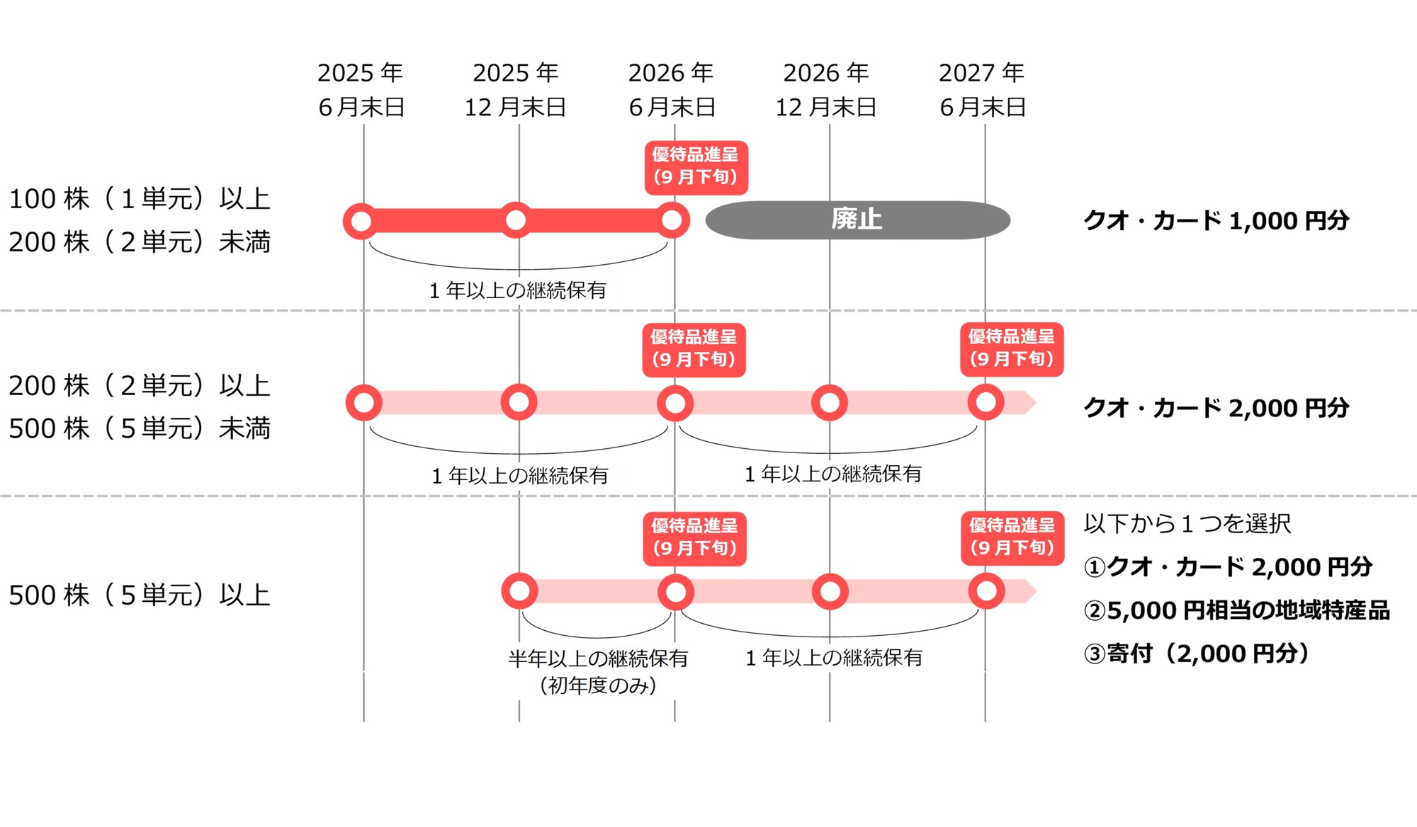 株主優待制度に関する「ご質問と回答」