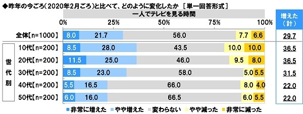 昨年の今ごろ（2020年2月ごろ）からの変化【一人でテレビを見る時間】