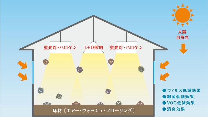 「可視光型光触媒」の技術