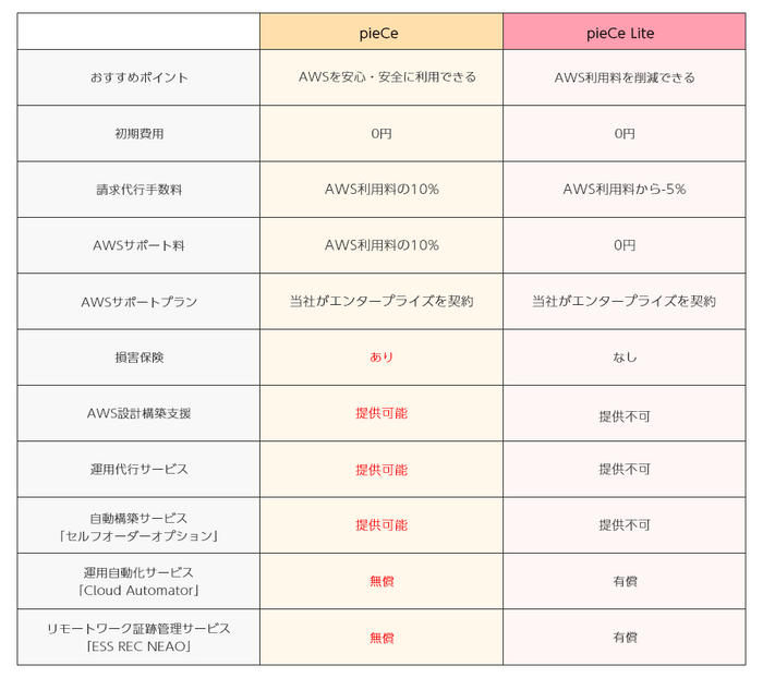 AWS請求代行サービス 2つのプラン比較表