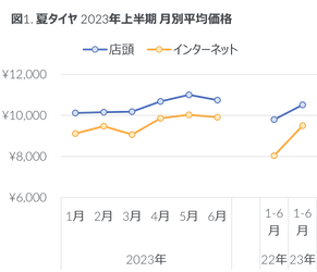 2023年上半期 タイヤ・エンジンオイル・自動車用バッテリーの販売動向