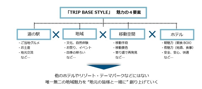 「TRIP BASE STYLE」魅力の4要素