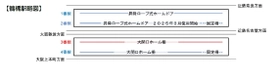 鶴橋駅３番線で大開口ホーム柵を２０２５年9月２1日（日）初列車から使用開始