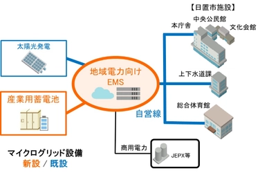 マイクログリッド※におけるエネルギーマネジメント に関する共同研究契約の締結について