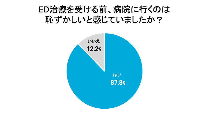 ED治療を受ける前、病院に行くのは恥ずかしいと感じていましたか?