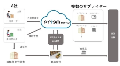 販促品なんでも一括管理！販促コストを削減する 受発注クラウドサービス「Prism So-ko」を提供開始
