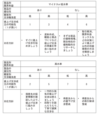 顧客別パターン別8つの対応方針