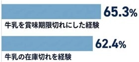 【9月1日は防災の日】 日常使いがもしもの備えにロングライフ牛乳ではじめる ローリングストック　学校給食でも活用が進む 「使いながら備える」防災レシピ公開