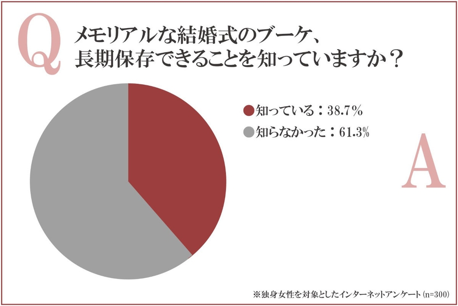 メモリアルなウェディングブーケ、長期保存できることを知っていますか？