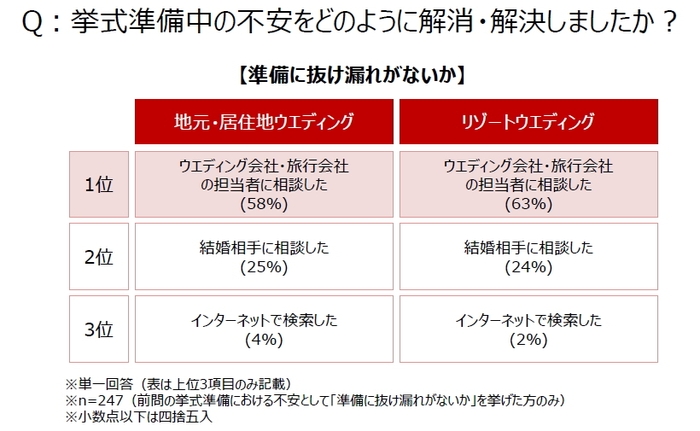 Q：挙式準備中の不安をどのように解消・解決しましたか？【準備に抜け漏れがないか】