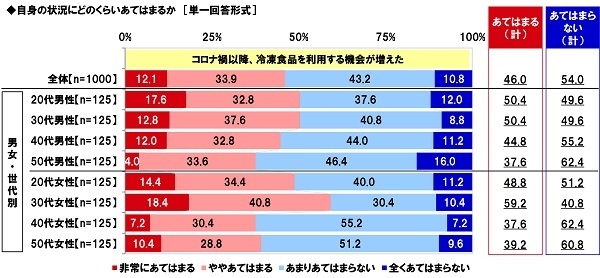 コロナ禍以降、冷凍食品を利用する機会が増えたか