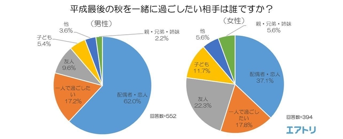 一緒に過ごしたい相手