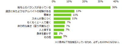 アルバイト選びにおいて仕事内容を「最も重視する」「重視する条件の一つ」と回答した方にお聞きします。仕事内容を選ぶ上で、最も重視する基準は何ですか?(単一回答)