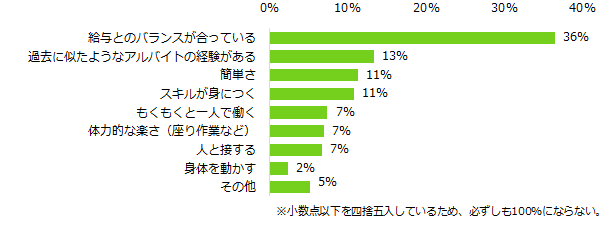アルバイト選びにおいて仕事内容を「最も重視する」「重視する条件の一つ」と回答した方にお聞きします。仕事内容を選ぶ上で、最も重視する基準は何ですか?(単一回答)