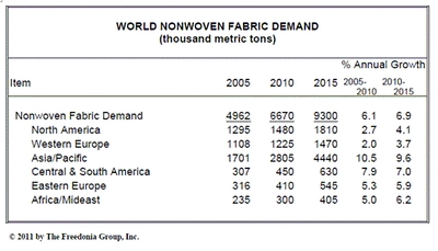不織布の世界需要は、2015年に930万メートルトンに達する見込み