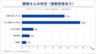 現在の親の状況(アンケート結果)