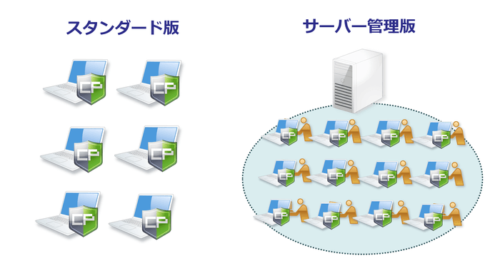 運用に応じて製品を選択