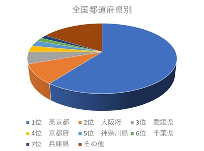 DX検定試験から見る国内DXの意識調査を実施　 受験者の在住地域は東京、大阪、兵庫で62.4％という結果に