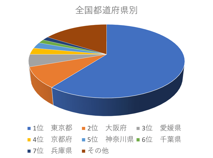 図1 DXグラフ都道府県別