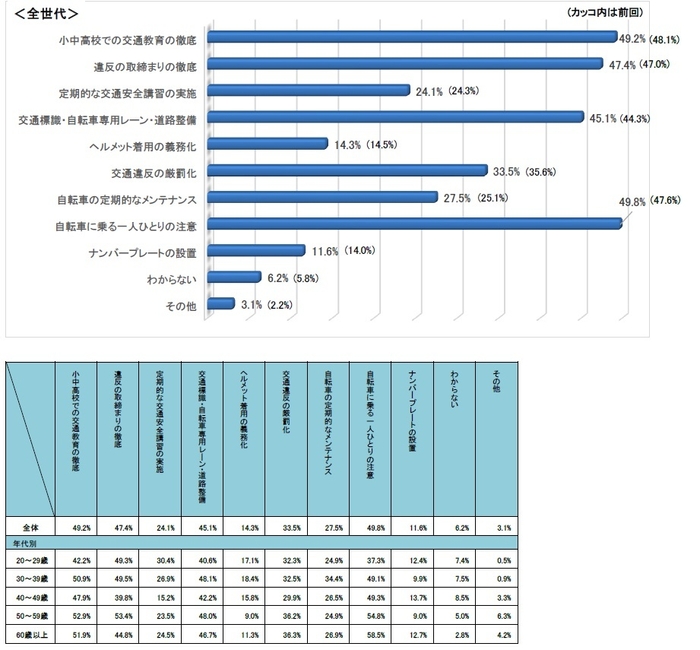 Q7.自転車事故を防ぐために必要な事は?