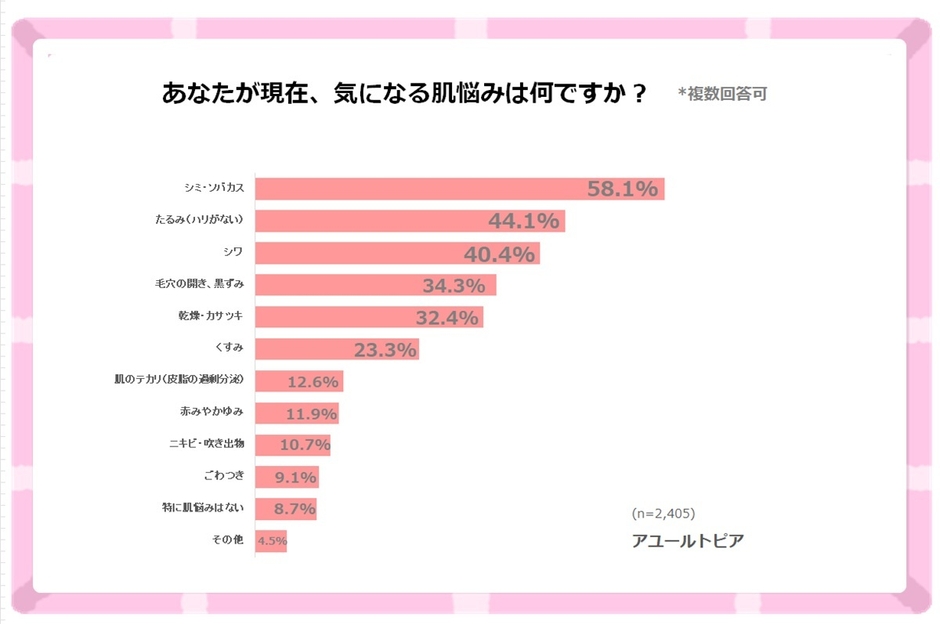 肌悩みの上位は「シミ・ソバカス」「たるみ」「シワ」など、エイジングサインが中心