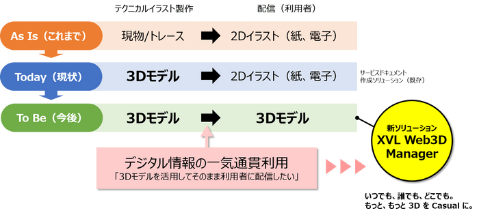 利用フローと優位性