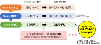 利用フローと優位性
