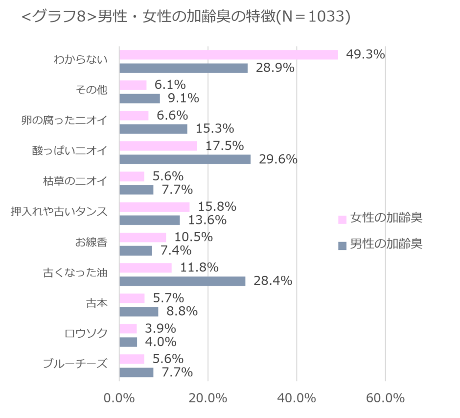 ＜グラフ8＞男性・女性の加齢臭の特徴