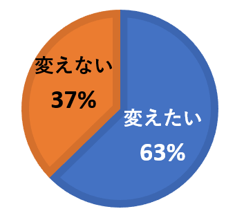 造り付けの家具に 変えたいですか？