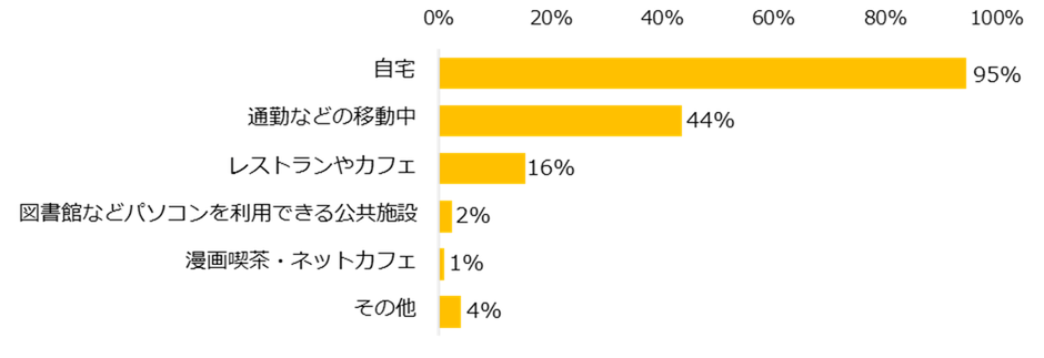 仕事を探すときの場所はどこですか? ※複数回答可
