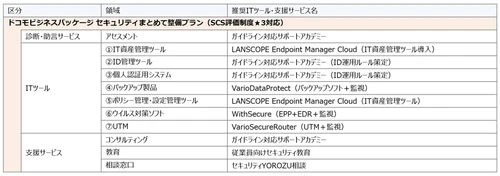 IPA「サイバーセキュリティお助け隊サービス(新類型)実証事業」に採択