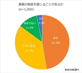 「貧富の格差」を感じる人が9割に迫る　 BIGLOBEが「お金に関する意識調査」第3弾を発表　 ～毎月自由に使えるお金「1万円未満」最多、 「3万円未満」が6割強～