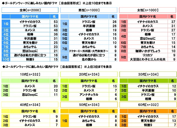 ゴールデンウィークに楽しみたい国内ドラマ