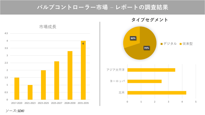 バルブコントローラー市場分析