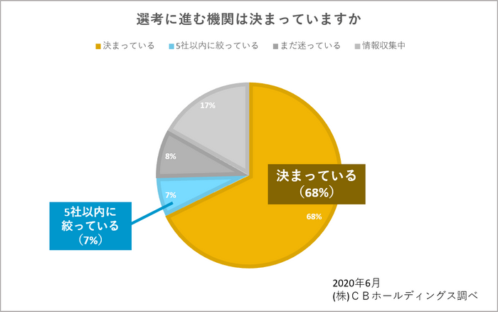 図6:選考に進む機関は決まっていますか