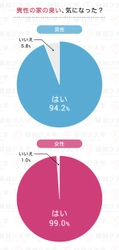 おうちデートに要注意！梅雨に入る前にチェックしたい、男女別「好感度を下げる自宅の"ニオイ"問題」について