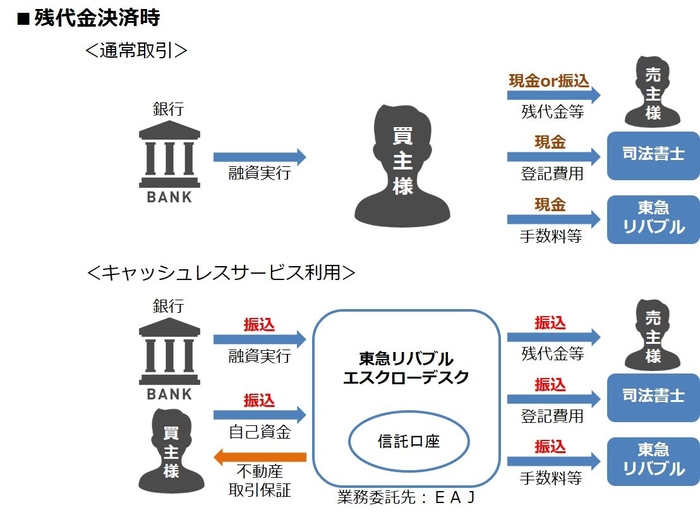■残代金決済時