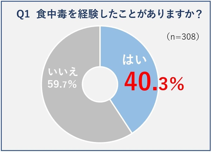 Q1食中毒を経験したことがありますか？
